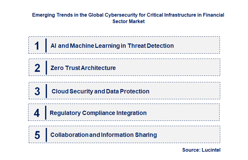 Emerging Trends in the Cybersecurity for Critical Infrastructure in Financial Sector Market